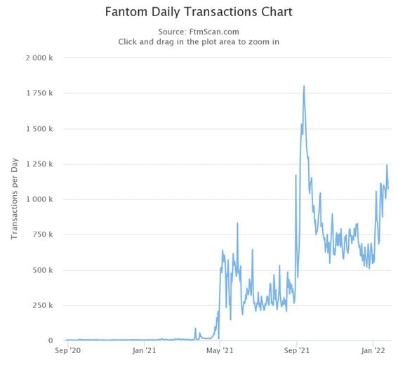 Fantom transactions crossed those of Ethereum on Monday but remain below September's peak. (Fantomscan)