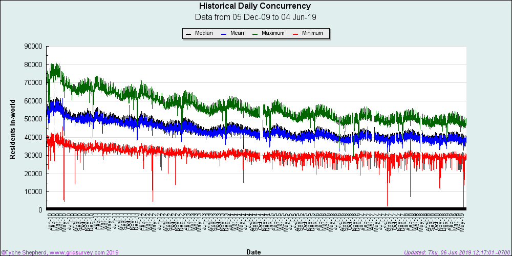 Historical Daily Concurrency on Second Life (Source: Gridsurvey.com)