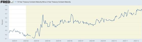 Yield curve (10-year minus 2-year Treasury yields)