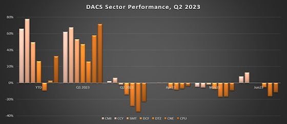 DACS Q2 2023 Performance Attribution (CDI Research)