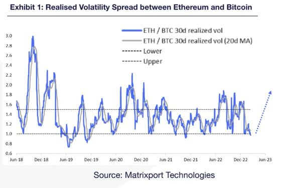 Realized or historical volatility measures daily changes in the price of a security over a particular period of time. (Matrixport Technologies)