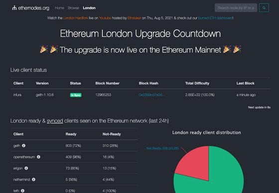 Website set up by Ethernodes to track the London hard fork has been updated to show that the Ethereum upgrade took effect. 