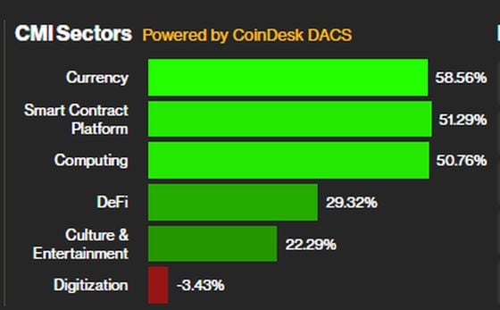 CMI Sector Year to Date Performance (CoinDesk Indices)