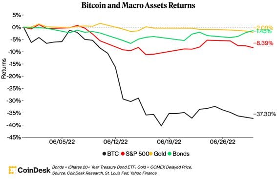 El desempeño de bitcoin en junio comparado con otros activos globales. (CoinDesk)