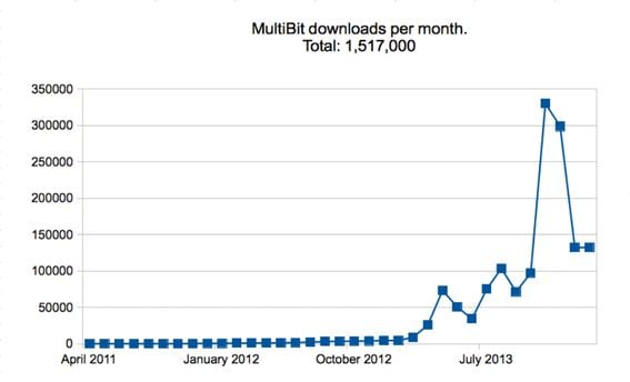 multibit-downloads