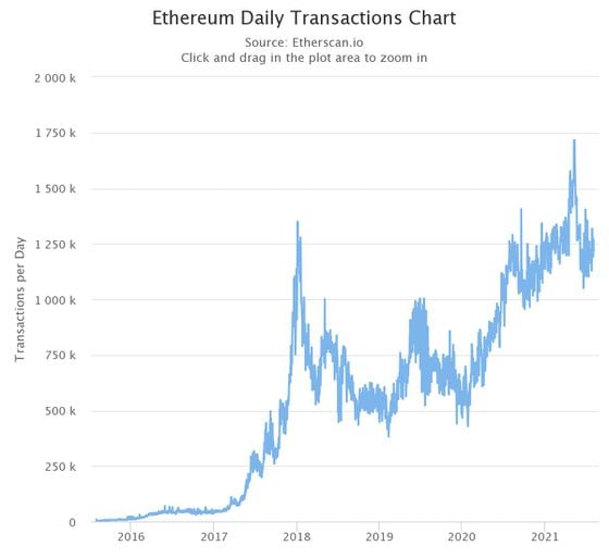 In the same time period, the daily transaction volume on Ethereum was steady at around 1.2 million.