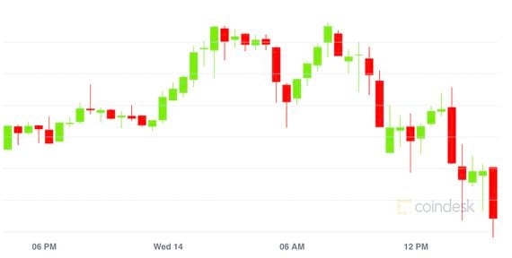 CoinDesk Bitcoin Price Index