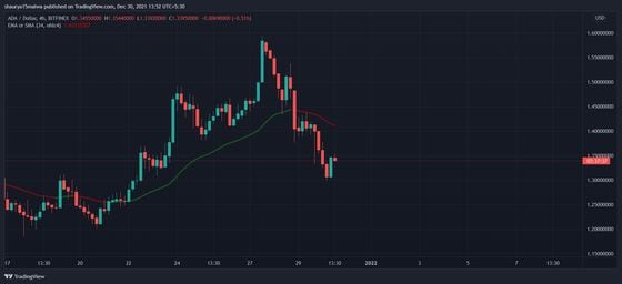 Prices of cardano and other tokens rallied in early European trading hours following a broader decline in the crypto market. (TradingView).