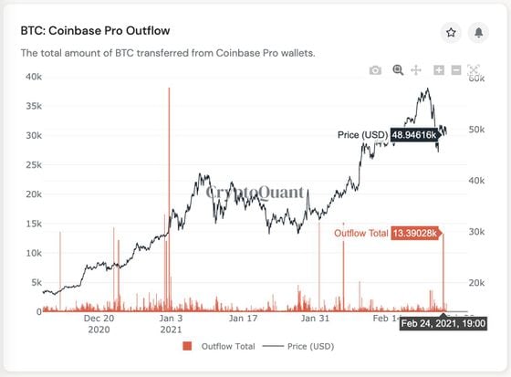 Bitcoin outflows from Coinbase Pro