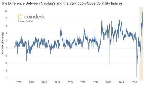 Nasdaq volatility has shot up relative to S&P 500 volatility