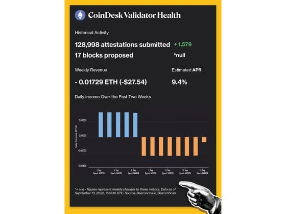 CoinDesk Validator Historical Activity: 128,998 attestations submitted, 17 blocks proposed. Weekly Revenue: - 0.01729 ETH (-$27.54). Estimated APR: 9.4%.