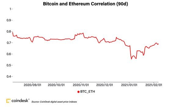 Bitcoin and ether 90-day correlation the past six months.