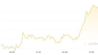 Bitcoin 24-hour chart