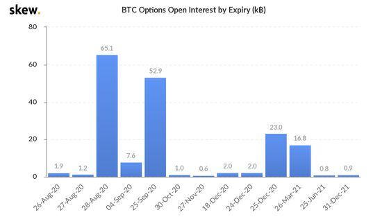 Open interest by expiration in the bitcoin options market.