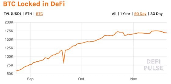 Bitcoin locked in DeFi the past three months.