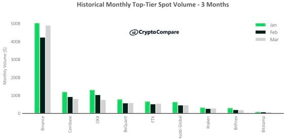 Binance spot market volumes reached $490 billion in March. (CryptoCompare)