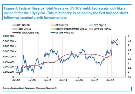 Deutsche Bank plots 10-year U.S. Treasury bond yields on inverted scale versus Federal Reserve total assets. 