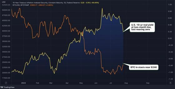 Bitcoin's price versus U.S. 10-year real yield (TradingView)