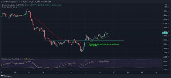 Bitcoin held over the crucial $37,000 level on Wednesday. (TradingView)