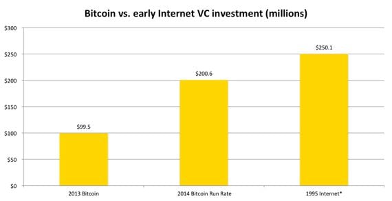 state of bitcoin Q1 2014 vc chart 3