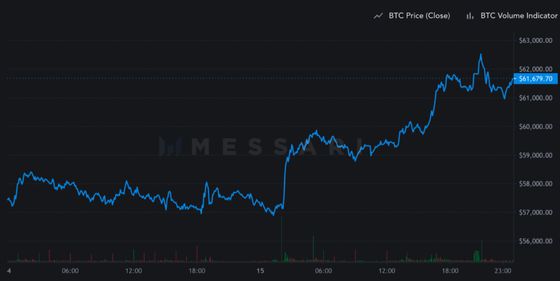 The price of bitcoin instantly popped to $59,000 from $57,100 upon news of the ETF approval. (Messari)