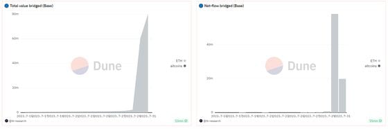 Over $68 million was bridged to Base blockchain in the past 48 hours. (Dune Analytics)