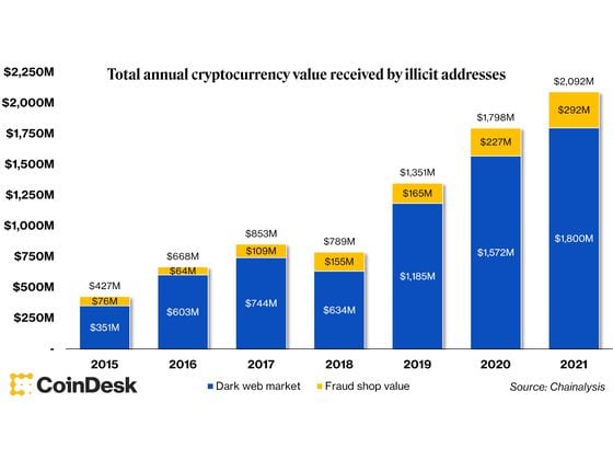 Cryptocurrency value received through dark web markets and fraud shops (Chainalysis)