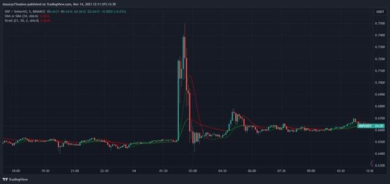 XRP prices briefly shot, then receded, on ETF rumours. (TradingView)