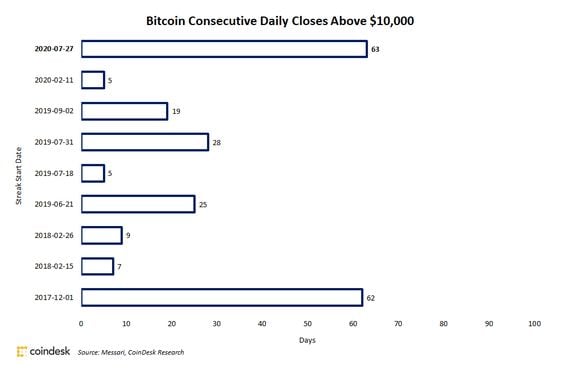 Bitcoin streaks of days trading above $10,000