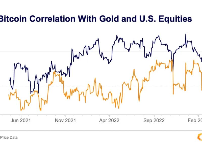 BTC correlation with gold, equities (Kaiko)