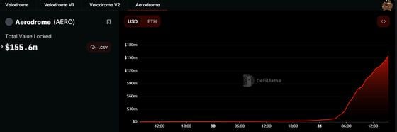 Aerodrome attracted over $150 million from users less than 24 hours after going live on Base. (DefiLlama)