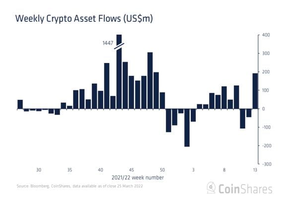 Digital asset investment products saw $193 million of inflows in the seven days through March 25. (CoinShares)