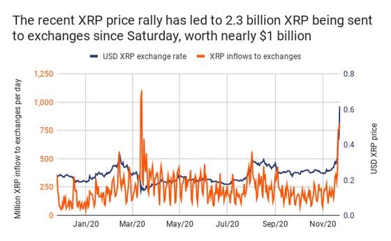 XRP exchange inflows