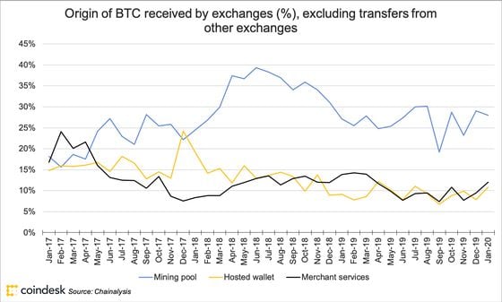 Origin of BTC Received by Exchanges