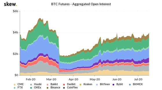 Bitcoin futures open interest the past six months.