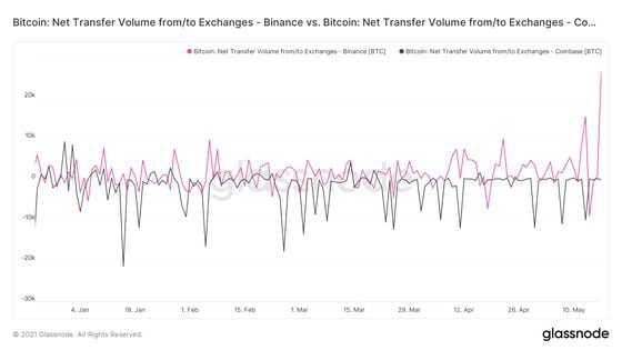 Bitcoin daily inflows on Binance and Coinbase