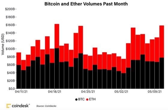 Bitcoin (black) and ether (red) volumes the past month. 