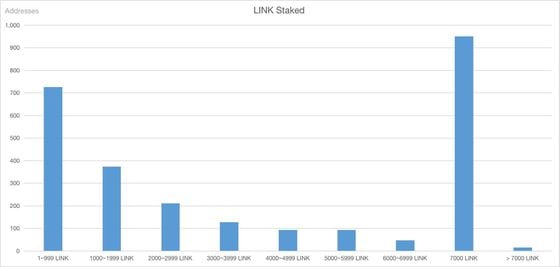 Snapshot at the end of the first day of early access staking, showing the distribution of wallets based on the amounts of LINK staked. (@ChainLinkGod/Twitter)