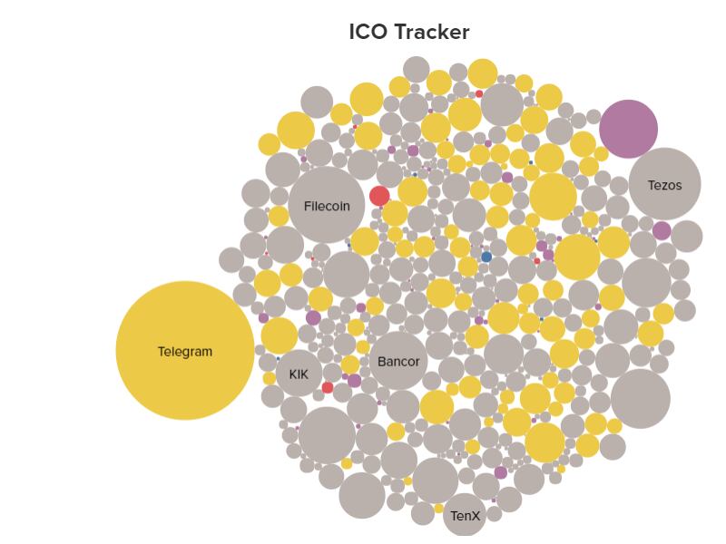 A graphic from ICO Tracker showing the largest ICOs of the ICO boom. 