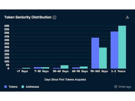 RBN token seniority distribution (Nansen)