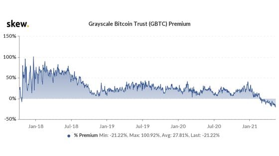 Chart shows GBTC premium flipping to discount in March 2021.