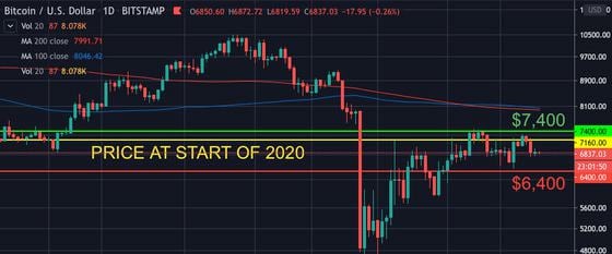 first-mover-april-22-2020-chart-2-bitcoin-prices
