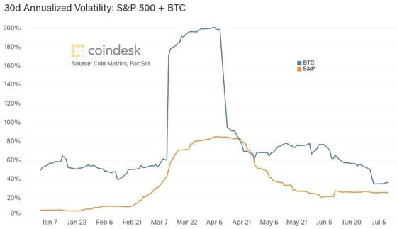 Chart showing bitcoin's notoriously outsize volatility decreasing, almost to the level of U.S. stocks.
