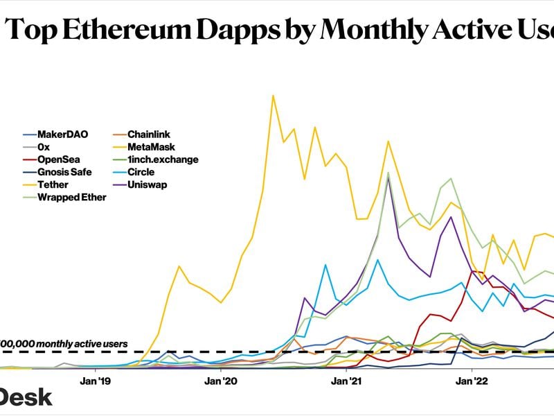 Top Ethereum dapps by monthly active users. (Nansen)