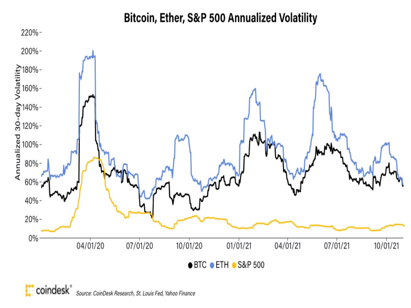 Bitcoin, ether, S&P 500 annualized volatility (CoinDesk Research, St. Louis Fed, Yahoo Finance)