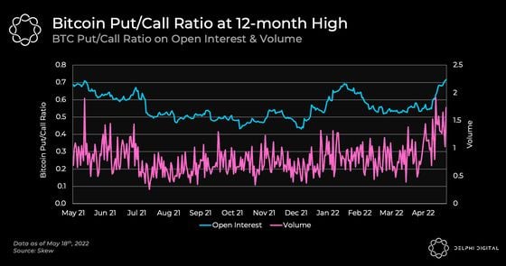 Put/Call ratios reached a yearly peak on Thursday. (Delphi)