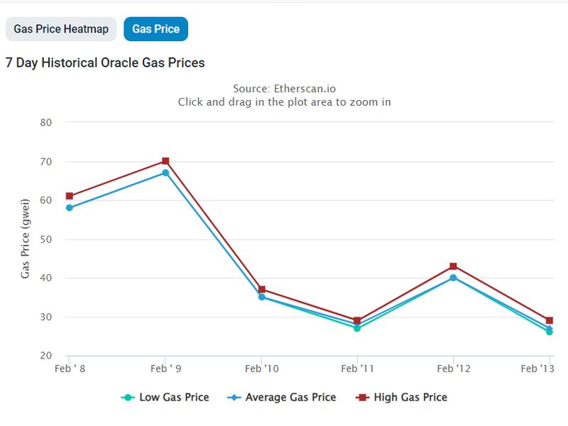 Gas fees spiked to 8-month highs over the weekend. (Etherscan)