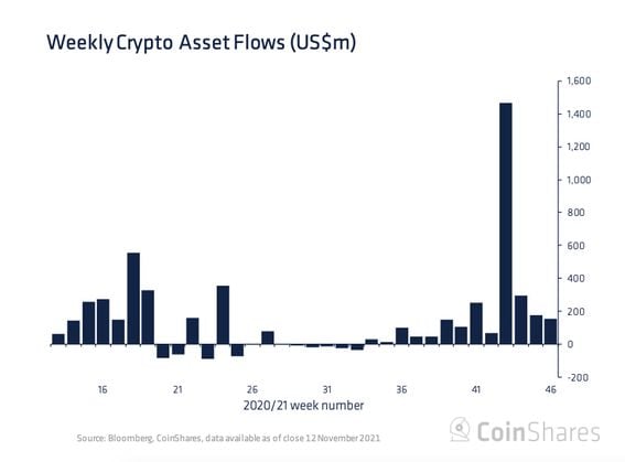Weekly crypto asset flows (US$m) (CoinShares)