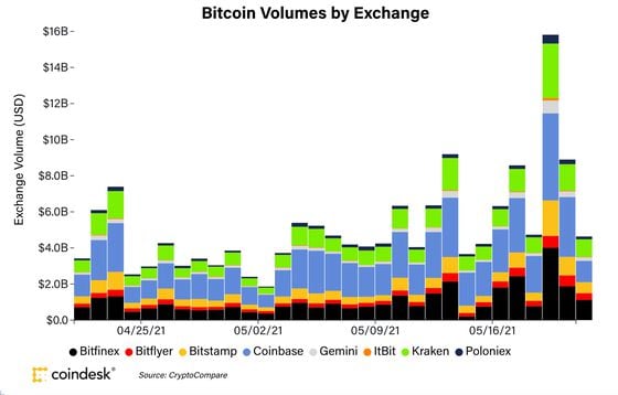 Bitcoin volumes on major venues the past month. 