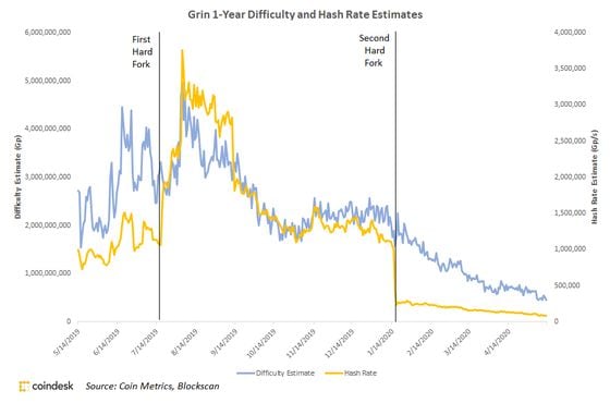 Grin one-year difficulty and hash rate estimates 